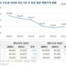 주택구매 여건 좋아졌다는데 지금 사는 것이 좋을까 이미지