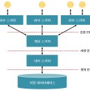 정보처리기사 필기 - 데이터베이스 구축 | [정보처리기사] 3과목 데이터베이스 구축 정리 및 요약 (1)