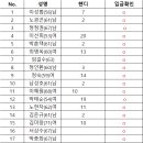 2022년 부천시니어 시장배 접수처11/13(일)Am/10시 접수시 선입금 이미지