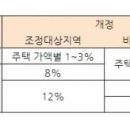 취득세율 기준 (2020년 8월 12일 개정분) 이미지