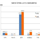 일본의 소 사육, 수입, 가격 관련 통계 이미지