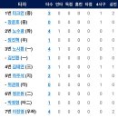 9월9일 한화이글스 vs 두산 0:11「패」 이미지