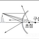 김동훈선생님 오목거울 질문드립니다 이미지