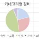 가야참가자미회 | 포항 여행 2박3일 여행 경비 총정리 | 실제 사용한 엑셀 경비표 공유