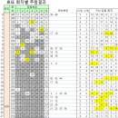 (주) 코리아세븐 대구성서호림점 | 941회 로또당첨번호 1등 16명 당첨된 판매점은 어디일까요