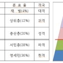 경제 상위 레벌과 성격된 사주의 상,중,하 비교 이미지