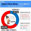 [신조어] 성인남녀 5명 중 3명 “신조어 사용 부적절” 이미지