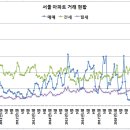 서울 아파트 거래 현황 이미지