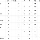 ★2022 부산울산 고교 주말리그 7차전까지 팀순위 ★ 이미지