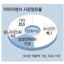 또 하나의 일본 산업계를 초토화 시키고 있는 삼성 이미지