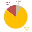 세계적 경제 위기 속 인도네시아의 선방, 그러나 떨어져가는 성장동력﻿ 이미지