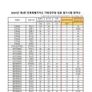 2024 제3회 전북 지방공무원(9급 등) 임용 필기시험 합격선 이미지