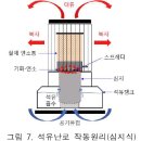 기화석유 티스토리