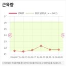 (주)쥬비스다이어트 왕십리점 | 왕십리 다이어트 : 쥬비스 왕십리점 1주 차 후기 (여성 전용 센터)