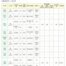 제10대 대의원 선거결과 현황 및 투표율(선거 : 4.15일) 이미지