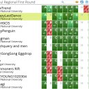 NB.GYM | 2022 ICPC Seoul Regional 인터넷 예선 후기