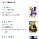 올해 2022년 영화 관객 순위 이미지