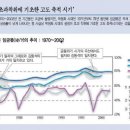 박정희 시대 임금과 노동생산성 문제 이미지