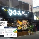 [프랜차이즈 분석] 대구우야지막창, 대구 대표 막창 브랜드 창업 분석