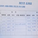 서울시 1급 지도자대회 4위 입상 소식 전합니다. 이미지