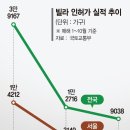 빌라 지어 돈벌려다 전세보증금 &#39;빚&#39;만 왕창~! 이미지