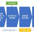 원스 행정사사무소 이미지