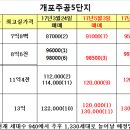 개포주공5단지,개포주공6단지 ,개포주공7단지 5월22일 최저가 시세표입니다 이미지