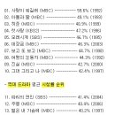 대한민국 역대 드라마 시청률 순위 이미지