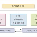 보건의료정보관리사란? 이미지