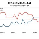 디스프레드 “비트코인 현물 ETF 이후 시장 양극화…BTC·밈코인 선호 증가” 이미지