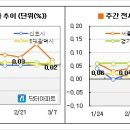 [3월1주 마켓워치] 윗목은 언제 덥혀지나? 이미지