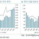한국 수출시장·품목 집중도, 주요국 중 최고… “다변화 절실” 이미지