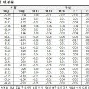 전국주택가격동향조사:2024년 12월 3주 주간 아파트가격 동향 이미지