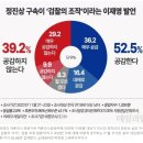 정진상 구속이 검찰의 조작이라는 이재명 발언에 대한 여론조사 이미지