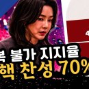 회복불가 지지율 탄핵 찬성 70% 육박 이미지