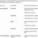 증권사 CMA 금리가 바뀌었네요.. 이미지
