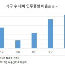 경기 남부 신도시 전망, 인구유입 입주 현황-유령도시 우려. 선별적 투자 필요. 화성, 동탄, 용인 약세 과천 판교 강남 인접 지역 강세 이미지