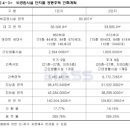 삼정그린코아 맞은편 이미지