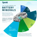 배터리 광물의 미래 수요 시각화. 이미지