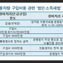 업무용車 구입비용 &#39;상한선&#39; 도입 급물살 타나... 이미지