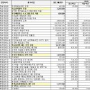 2011년 서울시 교육 관련 예산부문 검토의견 이미지