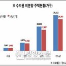 흙속의 진주. 수도권 미분양 노려라 이미지