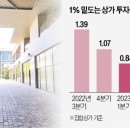 &#34;아파트보다 심각한 상황&#34;…반포 원베일리도 뒤집어졌다 이미지