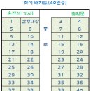 제 426차 완주·논산 대둔산 정기산행(16.10.08.) 이미지