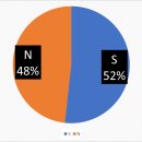 엘스쌤들 MBTI 결과 가져왔습니다.(긴글주의) 이미지