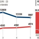 정말 언론,정부 말대로 서울 아파트 거래 회복되고 있을까 그건 엄청난 착각 이미지