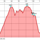 회봉산(정상 남봉) 중골봉 외솔배기 (영월) 이미지