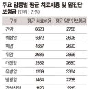 [암진단비]유사암,특정유사암,특정소액암,5대 주요암, 10대주요암 질병분류번호 이미지