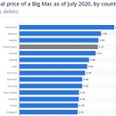 빅맥지수 (2020년), Bic Mac index 2020 이미지