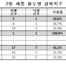 따끈따끈 경매시장…경매물건 줄고 경쟁률 오르고 이미지